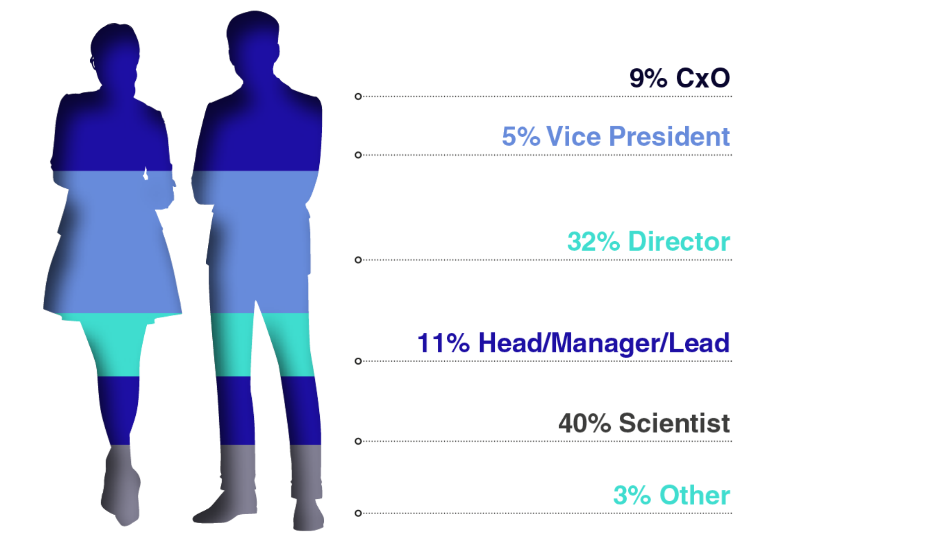 Attendee Seniority (5)